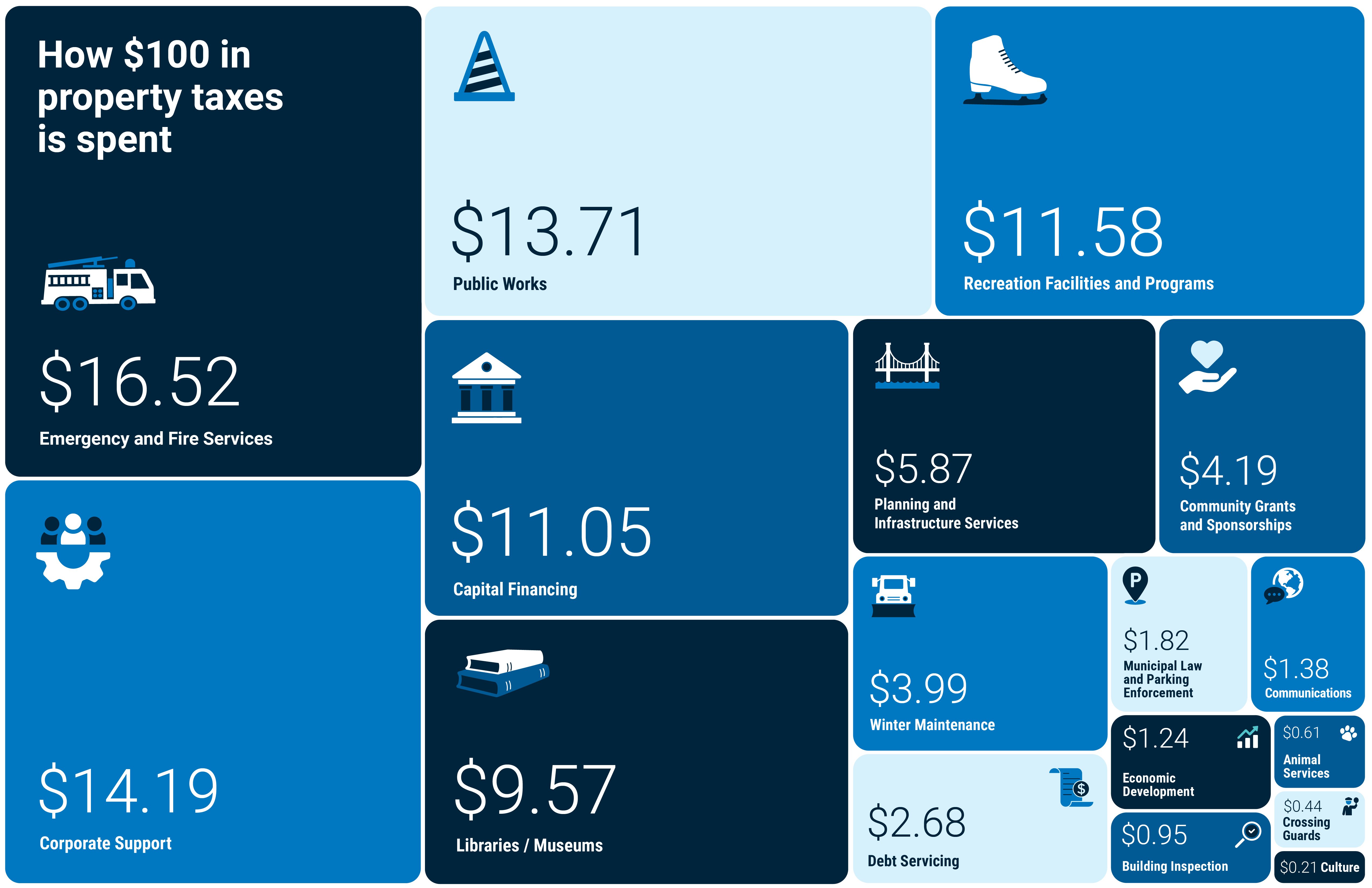 Infographic titled “How $100 in property taxes is spent.” It uses a block chart showing the breakdown of how $100 of property taxes are spent. The largest portions are Emergency and Fire Services ($16.52), Corporate Support ($14.19), Public Works ($13.71), Recreation Facilities and Programs ($11.58), and Capital Financing ($11.05). Other categories include Libraries/Museums ($9.57), Planning and Infrastructure Services ($5.87), Community Grants, Sponsorships and Hospital Funding ($4.19), Winter Maintenance ($3.99), Debt Servicing ($2.68), Municipal Law and Parking Enforcement ($1.82), Communications ($1.38), Economic Development ($1.24), Building Inspection ($0.95), Animal Services ($0.61), Crossing Guards ($0.44), and Culture ($0.21). Each category is represented by a labeled rectangle with icons and varying shades of blue.