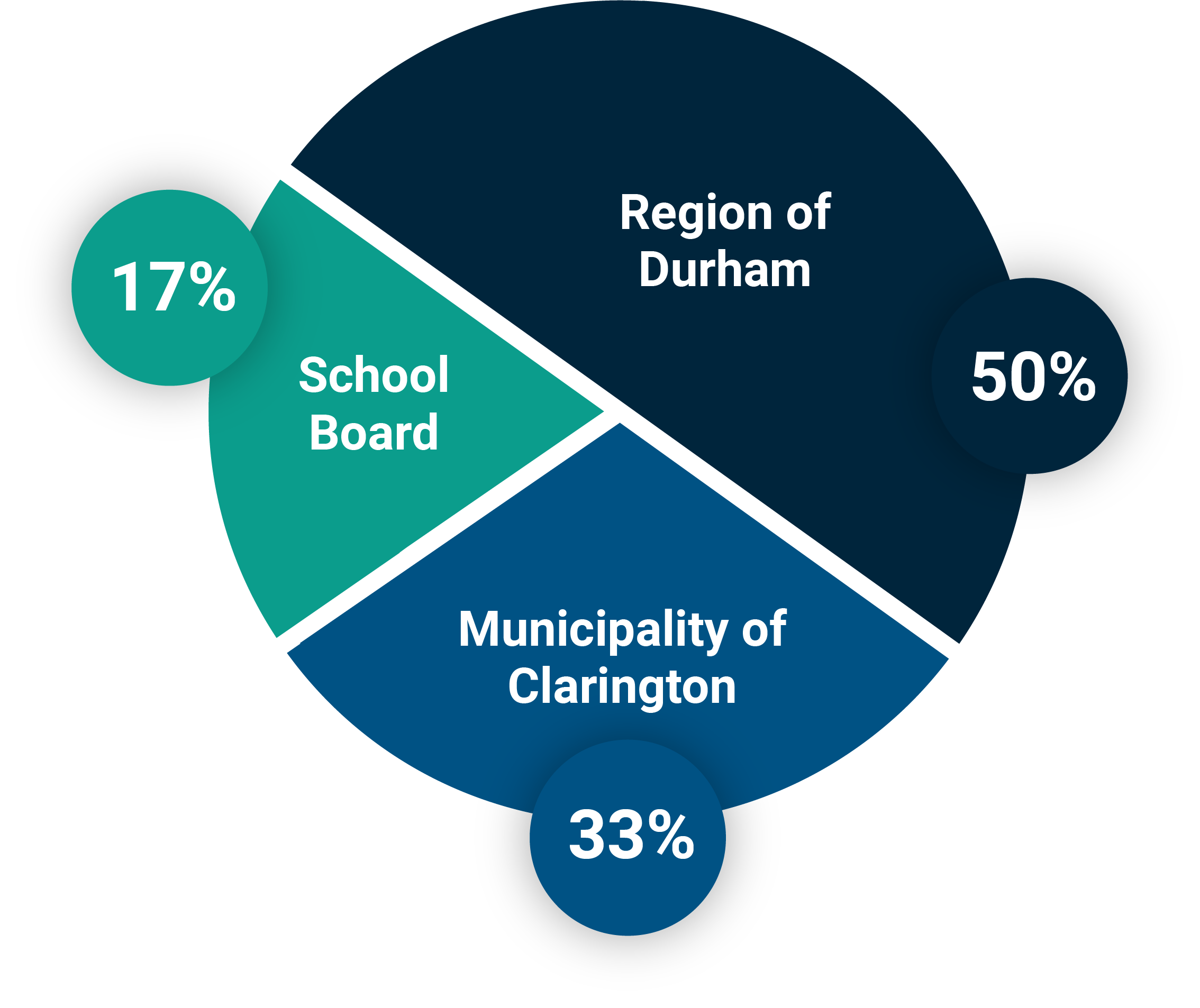 Pie graph: 50% Durham Region. 17% School Board.