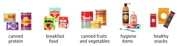 Graphic showing the most needed items with the words canned protein, breakfast food, canned fruit and vegetables, hygiene items and healthy snacks. Illustrated graphics of canned ham, tuna, and beans, cereal and pancake mix, pasta sauce, canned pineapple and canned corn, shampoo, soap, toothbrush and toothpaste, and granola bar and snack packages.