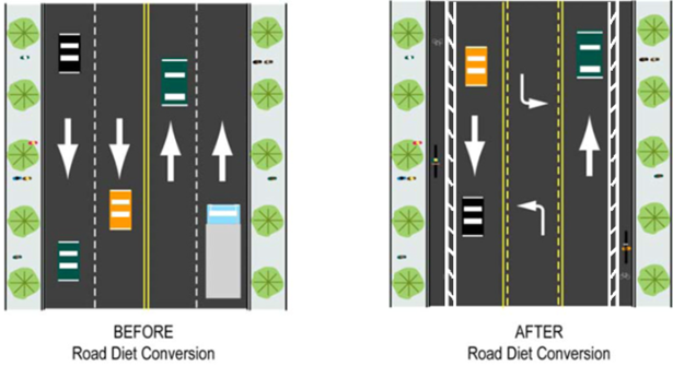 Diagram showing the existing four-lane road and the after diagram showing a two-lane road with centre turn lane and bike lanes on the each side.