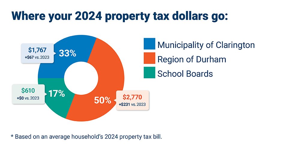 Graph showing where your money goes: 50% Region of Durham, 33% Clarington, 17% School Boards