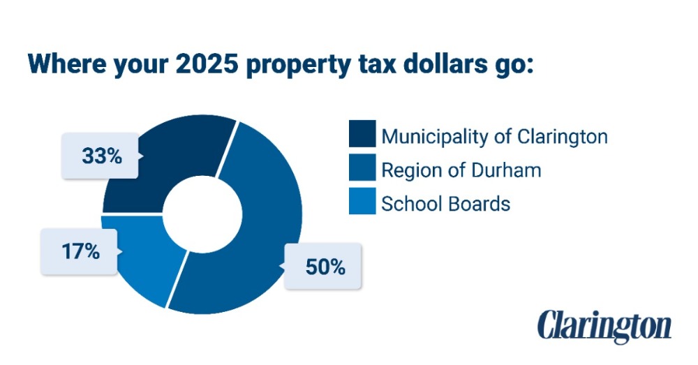 Graphic showing the break down of your property taxes based on the average household's 2025 property tax bill. Municipality of Clarington 33 per cent, Region of Durham 50 per cent and School Boards 17 per cent